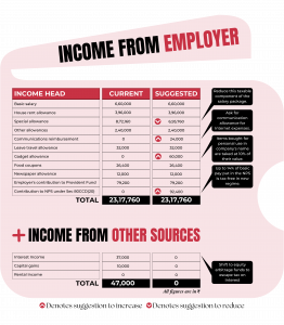 Employe benefit from Tax regime 