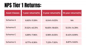 National Pension Scheme Tier I Returns 