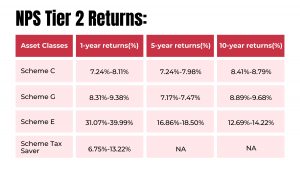 National Pension Scheme Tier II Returns 