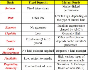 Fixed Deposits vs. Mutual Funds