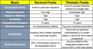 Difference between Sectoral Funds & Thematic Funds