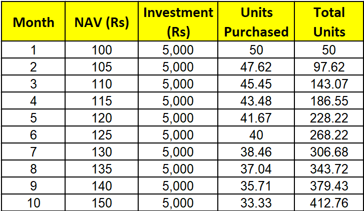 What is Rupee Cost Averaging in SIP & How Does it Work? – BFC Capital ...