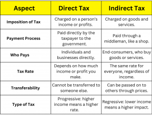 Direct Tax and Indirect Tax