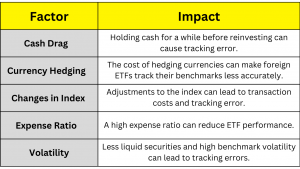 Factors Impacting Tracking Error