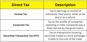 Direct Taxes
