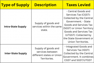 Supplies Taxes