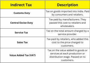 Indirect Taxes