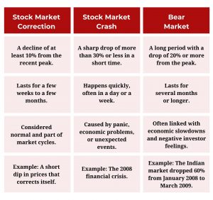 tock Market Correction, Stock Market Crash, & Bear Market
