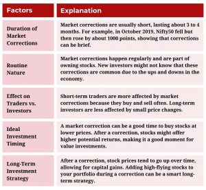  Share Market Correction