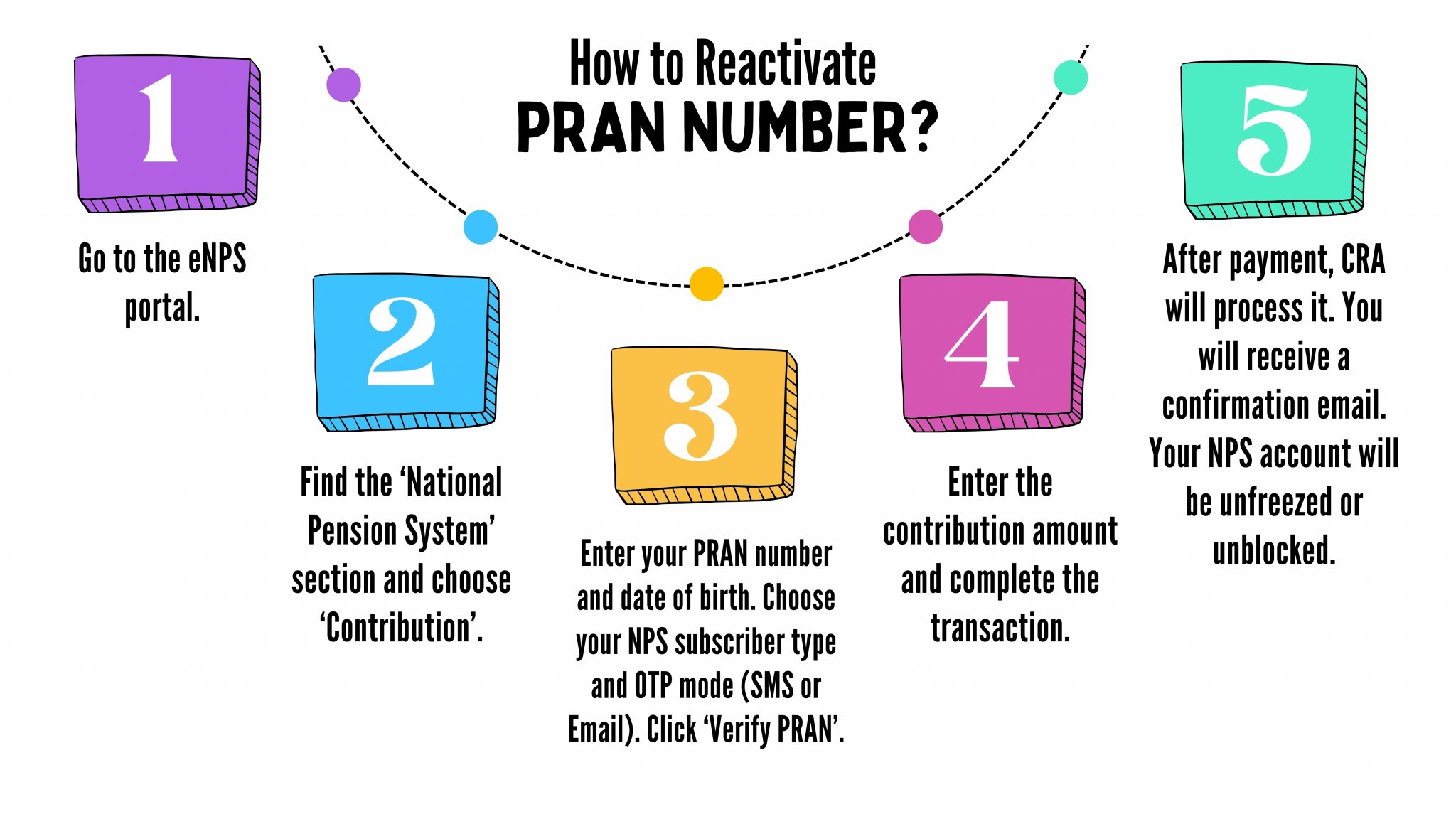 Pran Router What is a PRAN Number in NPS (National Pension System)? – BFC Capital ...