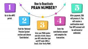 Reactivate PRAN Number