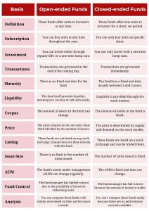 Open Ended Vs Close Ended Mutual Fund 